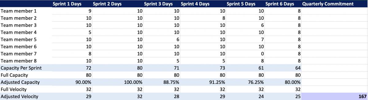 Spreadsheet breaking down capacities of teams by sprint.