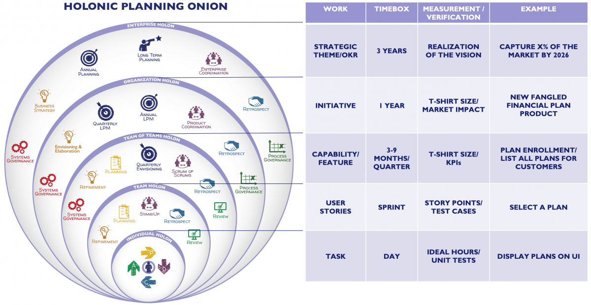 Holonic mapping individual holon to task, team holon to user story, tema-of-teams holon to capability, organization holon to initiatives,and enterprise holon to strategic theme