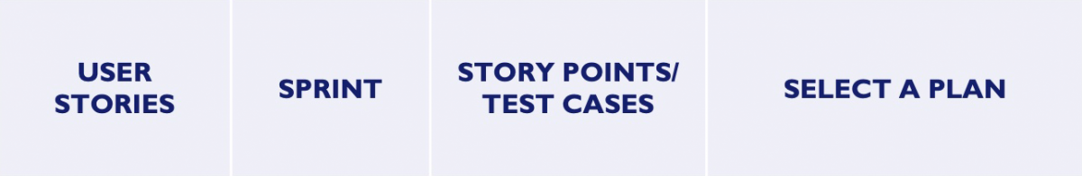 User stories, timebox sprint, measured by test cases. An example would be ability to select a plan
