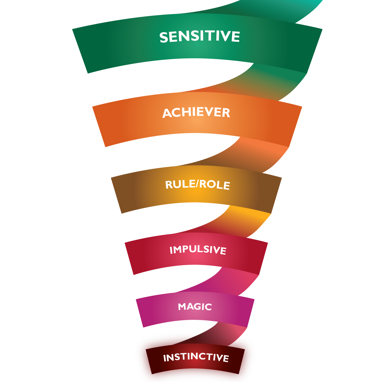 First tier spiral: Sensitive → Achiever → Rule/Role → Impulsive → Magic → Instinctive.