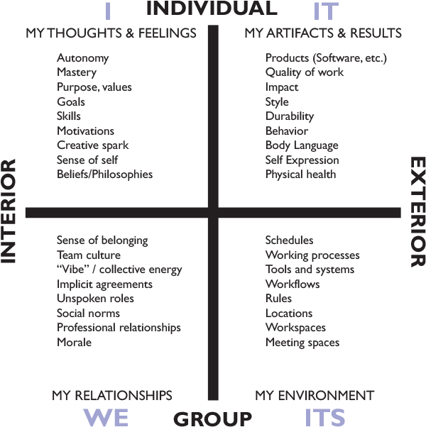 Four Quadrants diagram showing individal interior, individual exterior, group interior, and group exterior