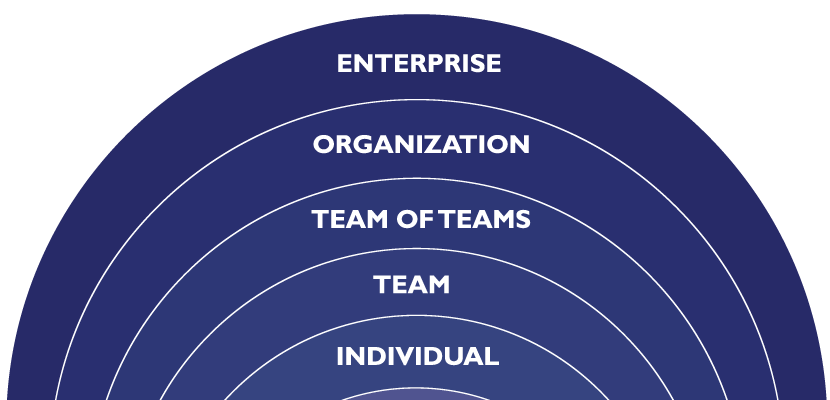 Nested holons labeled: individuals, teams, teams of teams,  organization, enterprise