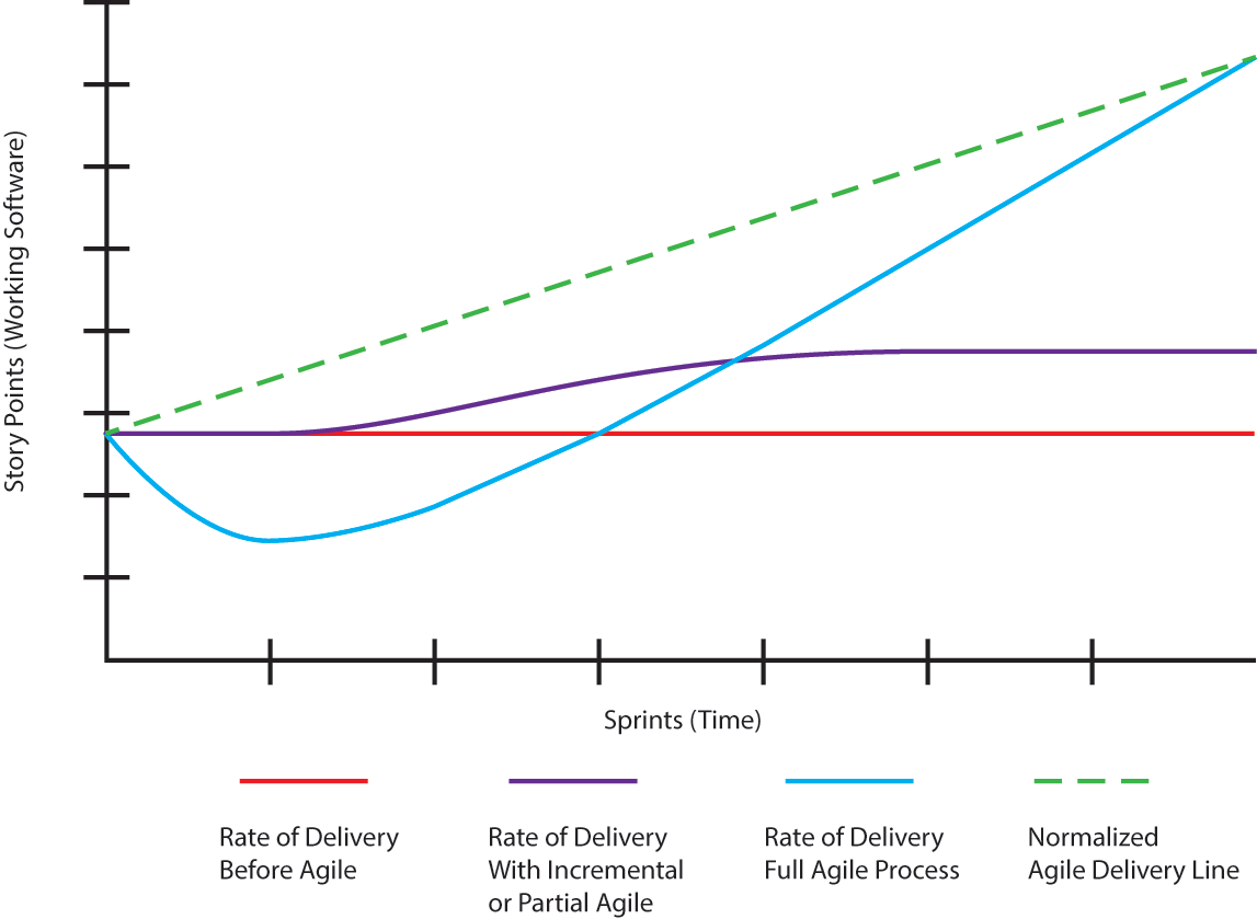 J Curve chart showing Story Points over Sprints