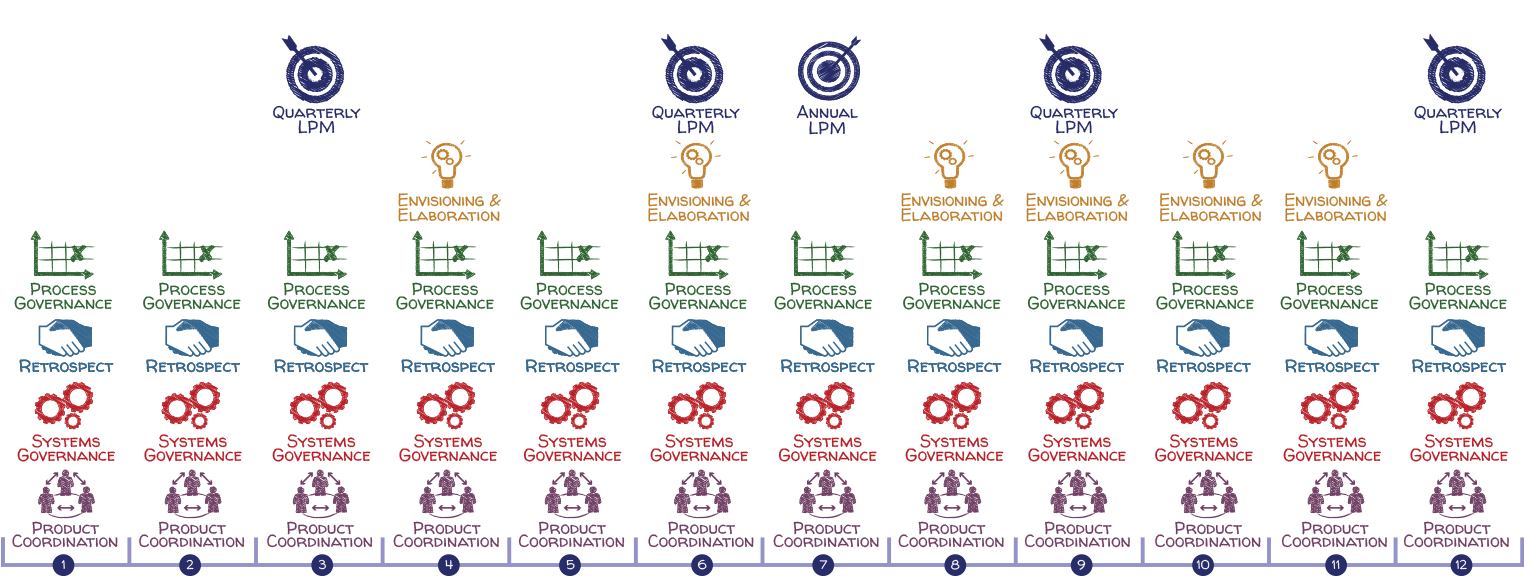 Organization Timeline in Months visualization