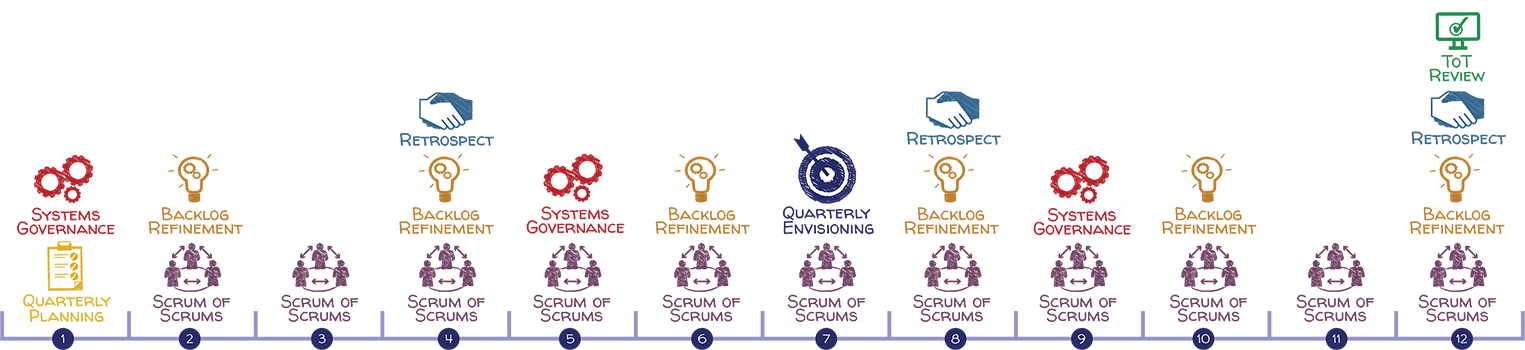 Team of Teams Timeline in Weeks visualization