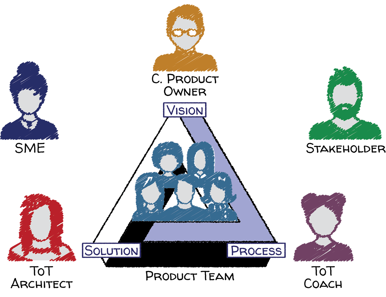 Team of Teams Roles visualization