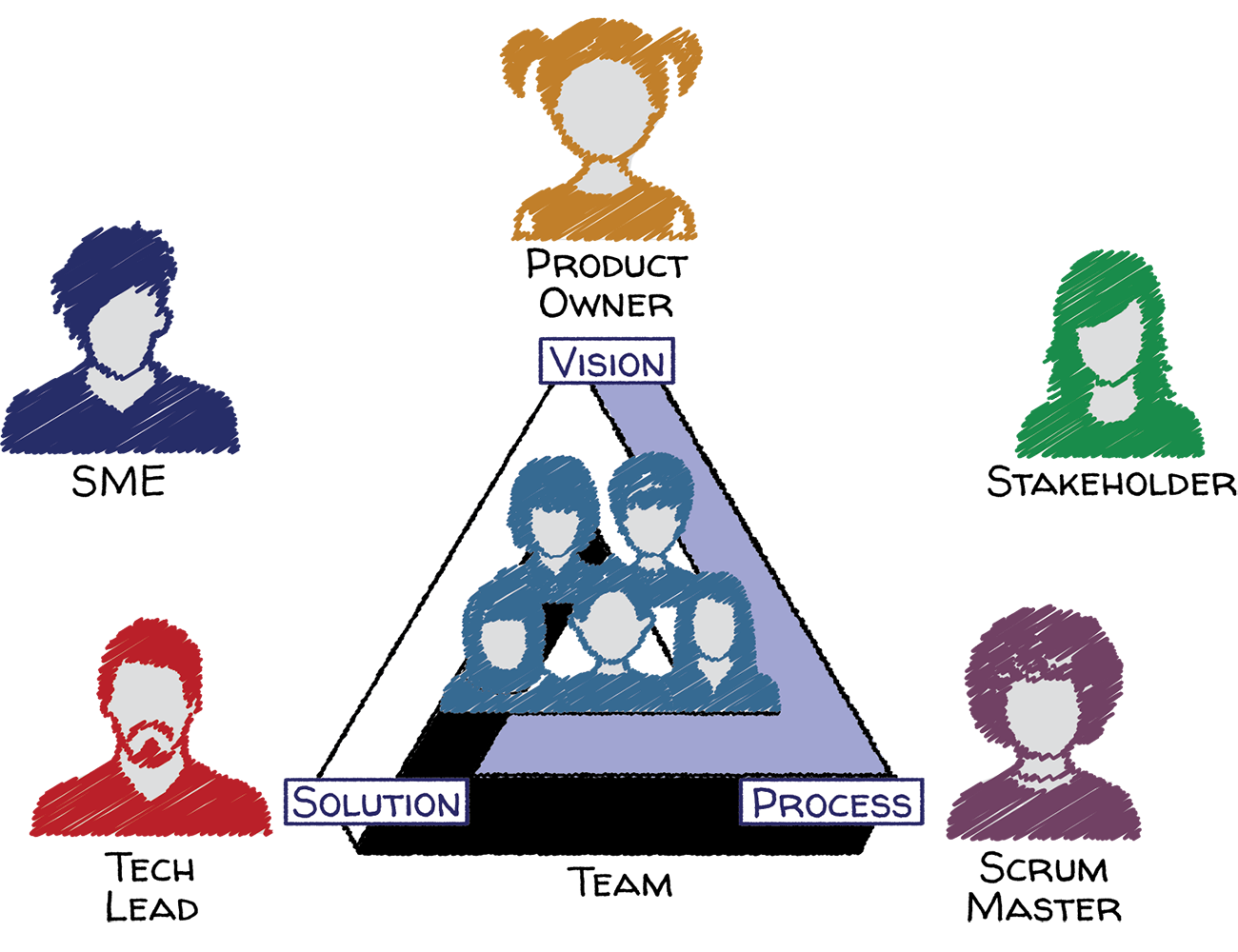 Team Roles visualization