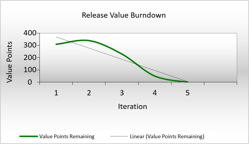 https://integralagile.com/files/imgs/blog/value-burndown.png