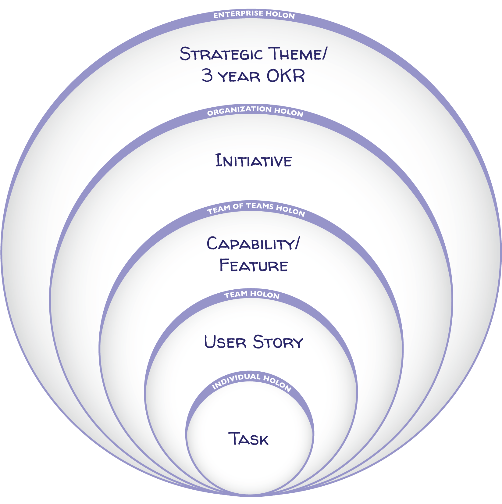 Holonic map showing task within user story within capability within initiatives within strategic theme